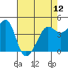 San Francisco Bar tide chart for Sunday, May 12, 2024