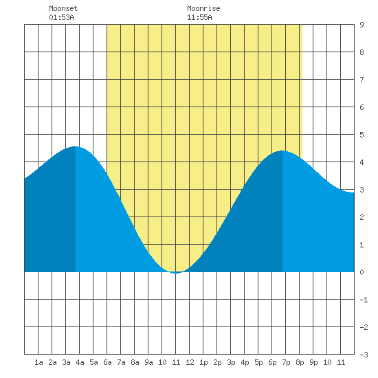 San Francisco Bar tide chart for Tuesday, May 14, 2024