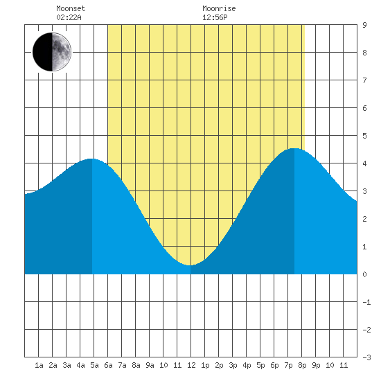 San Francisco Bar tide chart for Wednesday, May 15, 2024