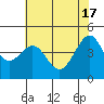 San Francisco Bar tide chart for Friday, May 17, 2024