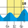 San Francisco Bar tide chart for Saturday, May 18, 2024