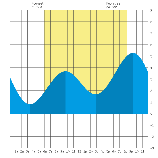 San Francisco Bar tide chart for Sunday, May 19, 2024