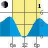 San Francisco Bar tide chart for Wednesday, May 1, 2024