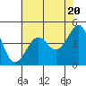 San Francisco Bar tide chart for Monday, May 20, 2024