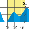 San Francisco Bar tide chart for Tuesday, May 21, 2024