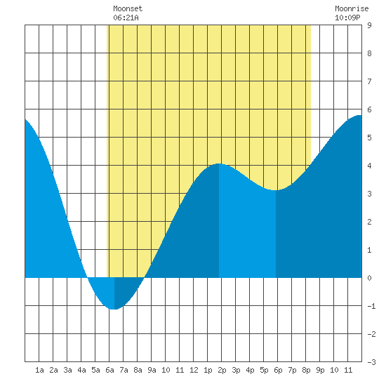 San Francisco Bar tide chart for Friday, May 24, 2024