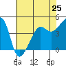 San Francisco Bar tide chart for Saturday, May 25, 2024