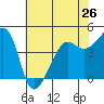 San Francisco Bar tide chart for Sunday, May 26, 2024