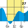 San Francisco Bar tide chart for Monday, May 27, 2024