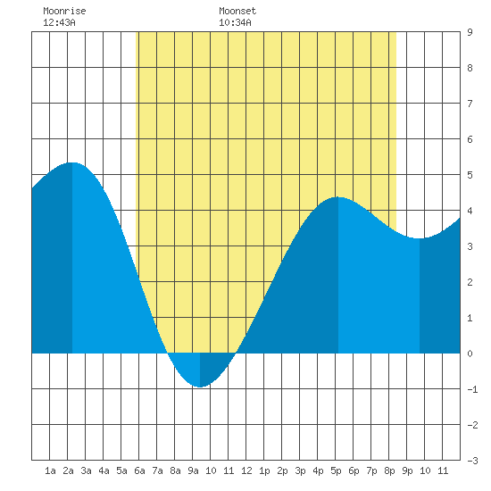 San Francisco Bar tide chart for Tuesday, May 28, 2024