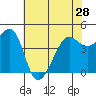 San Francisco Bar tide chart for Tuesday, May 28, 2024