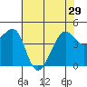 San Francisco Bar tide chart for Wednesday, May 29, 2024