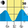 San Francisco Bar tide chart for Thursday, May 30, 2024