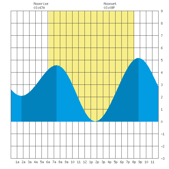 San Francisco Bar tide chart for Friday, May 3, 2024