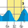 San Francisco Bar tide chart for Friday, May 3, 2024