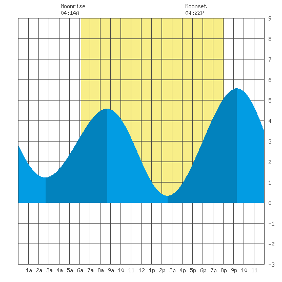San Francisco Bar tide chart for Saturday, May 4, 2024