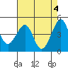 San Francisco Bar tide chart for Saturday, May 4, 2024