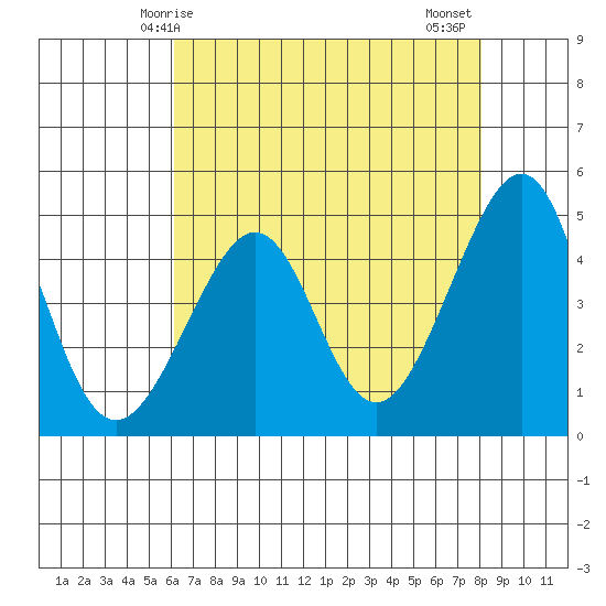 San Francisco Bar tide chart for Sunday, May 5, 2024