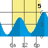 San Francisco Bar tide chart for Sunday, May 5, 2024