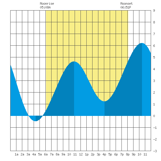 San Francisco Bar tide chart for Monday, May 6, 2024