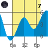 San Francisco Bar tide chart for Tuesday, May 7, 2024