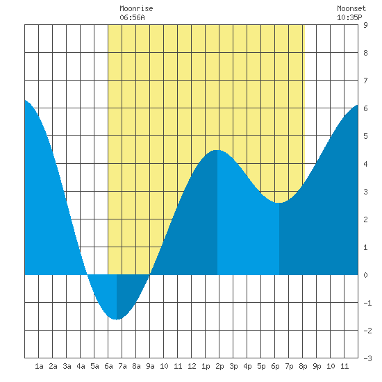 San Francisco Bar tide chart for Thursday, May 9, 2024