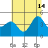San Francisco Bar tide chart for Friday, June 14, 2024