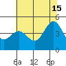 San Francisco Bar tide chart for Saturday, June 15, 2024