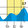 San Francisco Bar tide chart for Monday, June 17, 2024