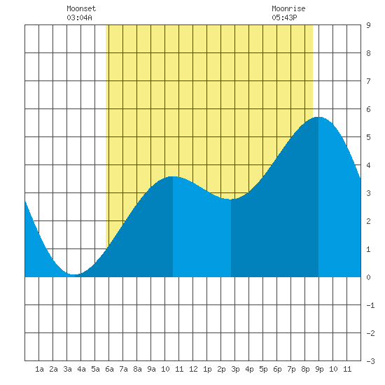 San Francisco Bar tide chart for Tuesday, June 18, 2024
