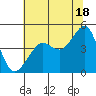 San Francisco Bar tide chart for Tuesday, June 18, 2024