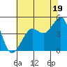 San Francisco Bar tide chart for Wednesday, June 19, 2024