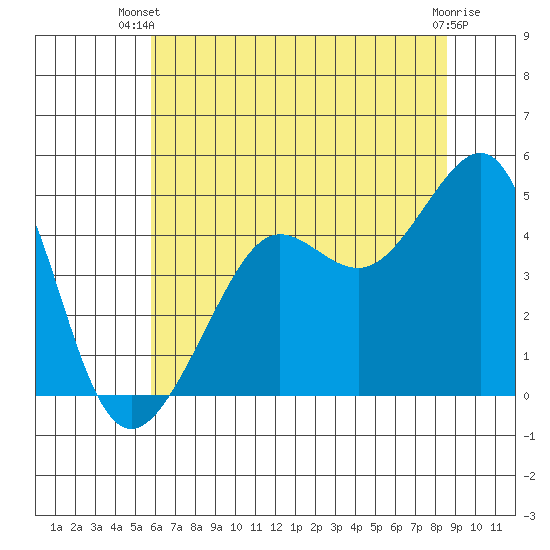 San Francisco Bar tide chart for Thursday, June 20, 2024