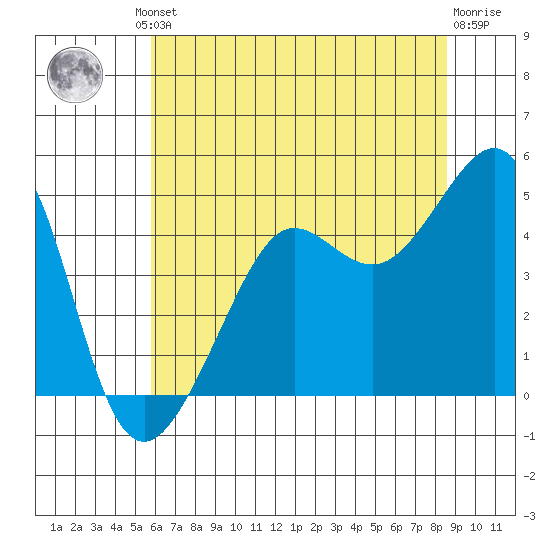 San Francisco Bar tide chart for Friday, June 21, 2024