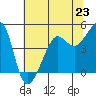 San Francisco Bar tide chart for Sunday, June 23, 2024