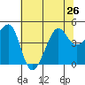 San Francisco Bar tide chart for Wednesday, June 26, 2024