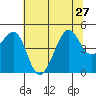 San Francisco Bar tide chart for Thursday, June 27, 2024