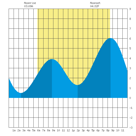 San Francisco Bar tide chart for Sunday, June 2, 2024