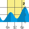 San Francisco Bar tide chart for Sunday, June 2, 2024