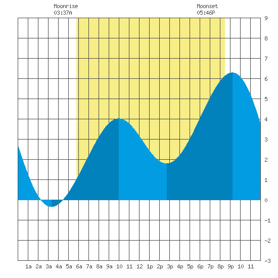 San Francisco Bar tide chart for Monday, June 3, 2024