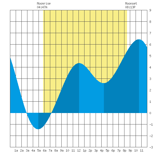 San Francisco Bar tide chart for Wednesday, June 5, 2024
