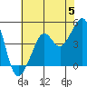 San Francisco Bar tide chart for Wednesday, June 5, 2024