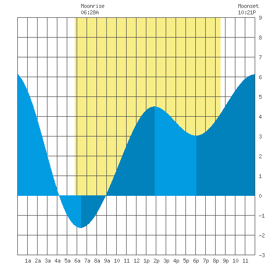 San Francisco Bar tide chart for Friday, June 7, 2024