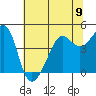 San Francisco Bar tide chart for Sunday, June 9, 2024