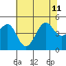 San Francisco Bar tide chart for Thursday, July 11, 2024