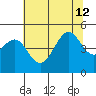 San Francisco Bar tide chart for Friday, July 12, 2024
