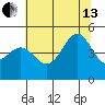 San Francisco Bar tide chart for Saturday, July 13, 2024