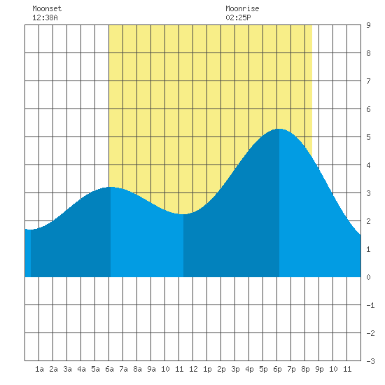 San Francisco Bar tide chart for Sunday, July 14, 2024