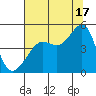 San Francisco Bar tide chart for Wednesday, July 17, 2024