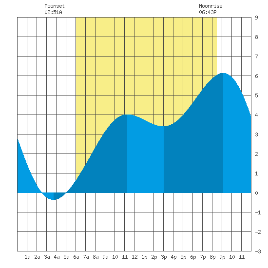 San Francisco Bar tide chart for Thursday, July 18, 2024